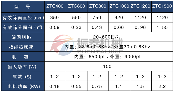 硅碳負(fù)極材料超聲波旋振篩技術(shù)參數(shù)表