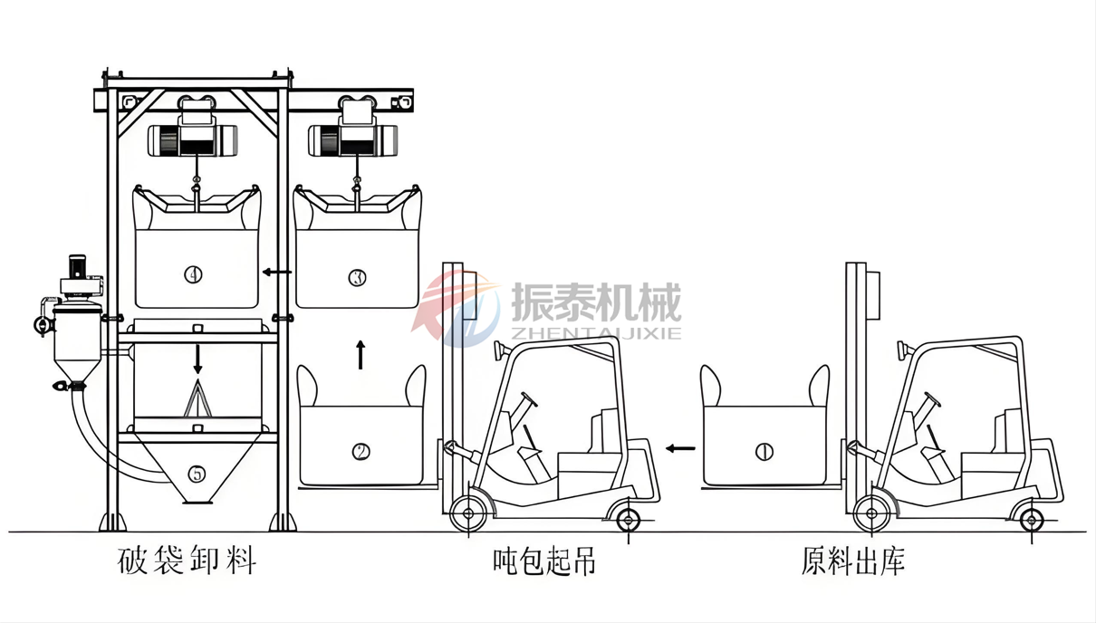 噸袋拆包機(jī)使用流程